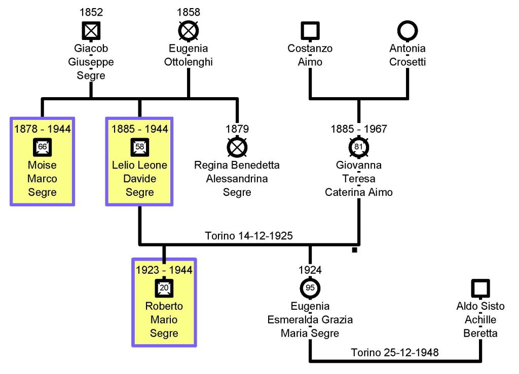 Albero genealogico delle ultime tre generazioni della famiglia Segre Lelio Leone Davide: evidenziati i membri che perirono per la persecuzione razzista (Elaborazione dell&rsquo;autore)